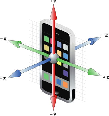 Orientation of the device axes